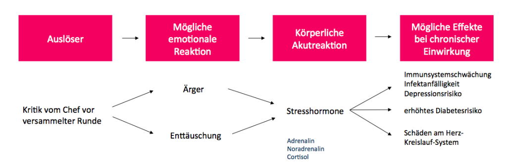 Effekte von Führungsverhalten auf die Gesundheit der Mitarbeiter